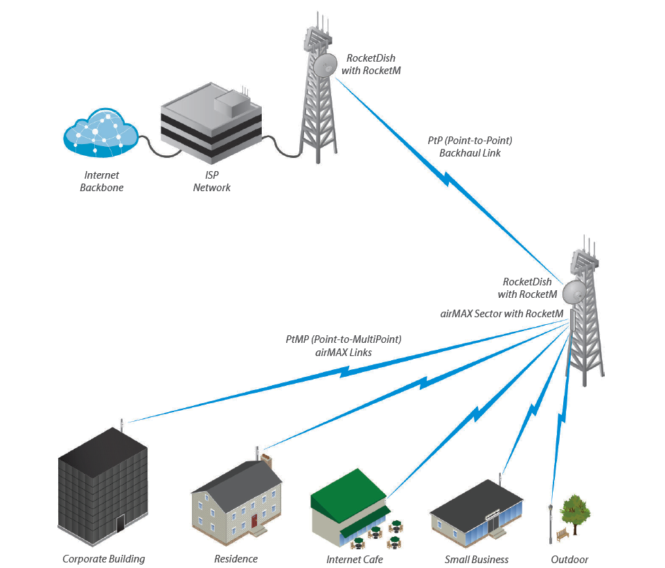 UBIQUITI AM-5G20-90 - Antena sectorial Airmax 5GHz para exteriores con 20 dBi y 90 grados de apertura. Compatible con ROCKET R5AC LITE, ROCKET LTU, ROCKET RP-5AC-GEN2 y ROCKET M5.