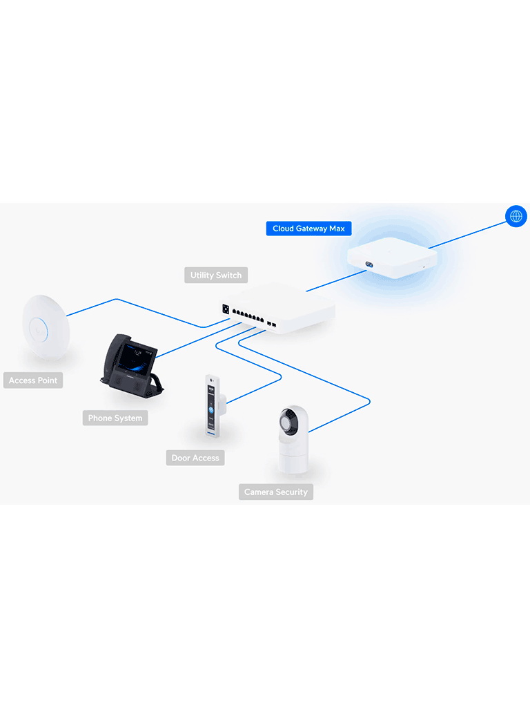 UBIQUITI UCG-MAX - Cloud Gateway UniFi, 4 puertos LAN de 2.5GbE, 1 puerto intercambiable a WAN, 1 puerto WAN de 2.5GbE, Balanceo de carga, 1.5Gbps con IDS/IPS, recomendado para 30 dispositivos y 300 clientes.
