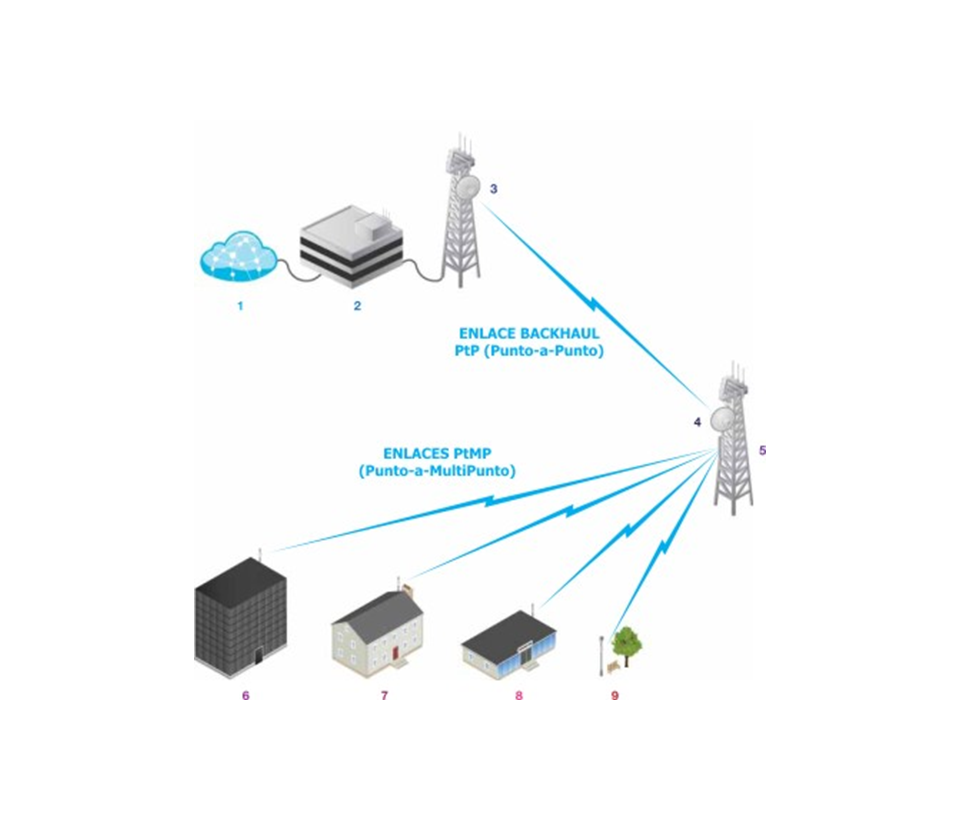 UBIQUITI ROCKETM2 - Radio Airmax 2.4GHz para exteriores con conectores RP-SMA, MIMO, potencia de 28 dBm y rendimiento de hasta 150 Mbps.