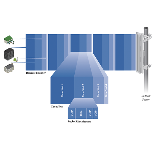 UBIQUITI AM-2G15-120	- Antena sectorial Airmax 2.4GHz de exterior con 15 dBi y apertura de 120 grados. Compatible con ROCKETM2.