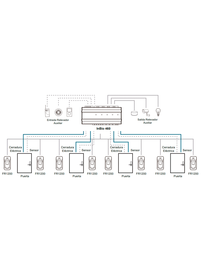 ZKTECO INBIO460B - Panel de Control de Acceso Profesional / 4 Puertas / con Gabinete y Fuente incluidos / 3 000 Huellas / PULL / Admite Biometría / Entradas y Salidas Auxiliares para Conexión  de Semáforos o Sirenas