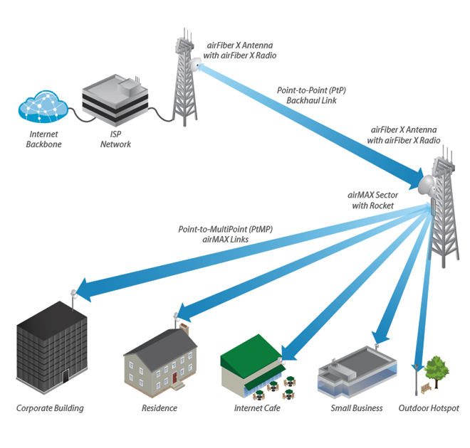 UBIQUITI AF-5G34-S45 - Antena direccional AirFiber X para radio conectorizado de 5GHz con ganancia de 34 dBi, MIMO. Compatible con AF5X y AF5XHD.
