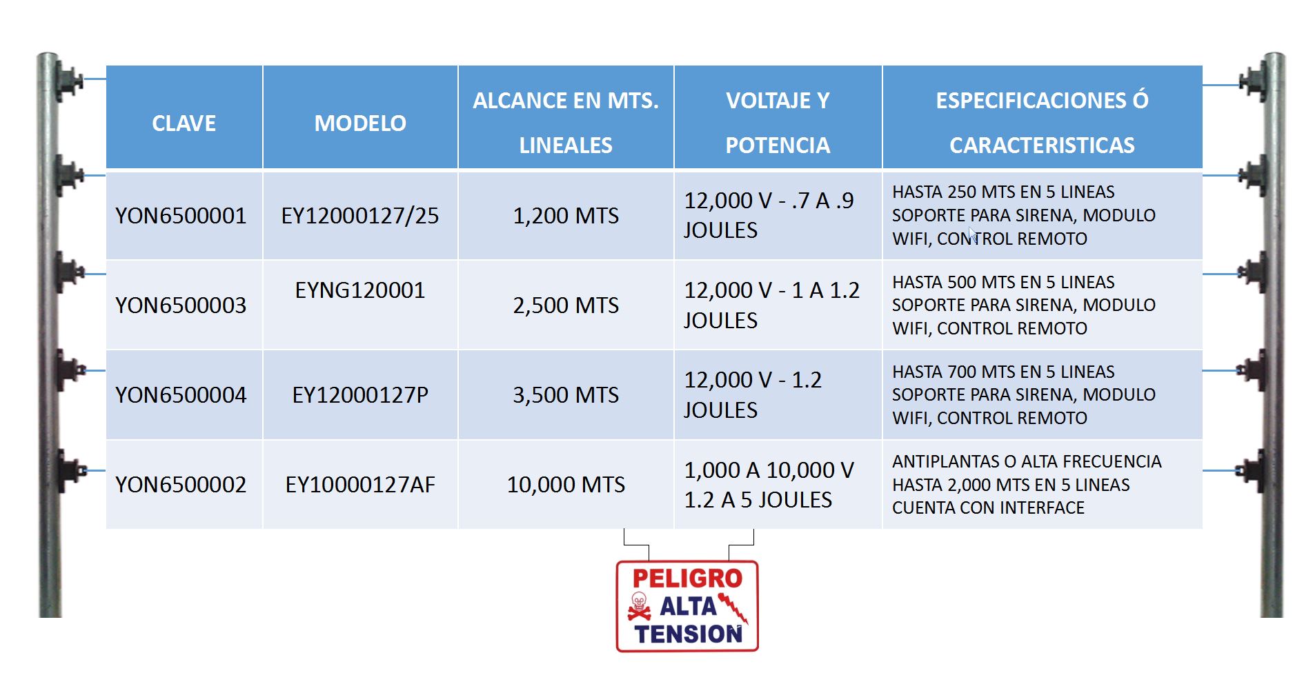 YONUSA PAKEY10000127AF - Paquete de ENERGIZADOR de alta frecuencia ANTIPLANTAS 10 000V / Postes de paso / Postes esquina / Bobina de alambre / Cable bujia / Bateria
