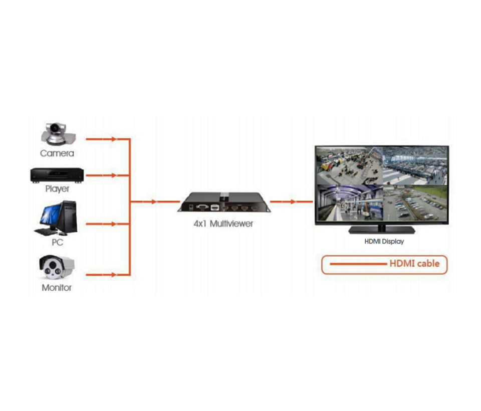 SAXXON LKV401MS- Switch de Video HDMI Multivista para 4 Entradas y 1 Salida/ Resolución 1080p@60Hz/ Múltiples Modos de Vista: Modo Dual y 3 Modos Cuádruples/ Muestra el Video de 4 Dispositivos en un Monitor