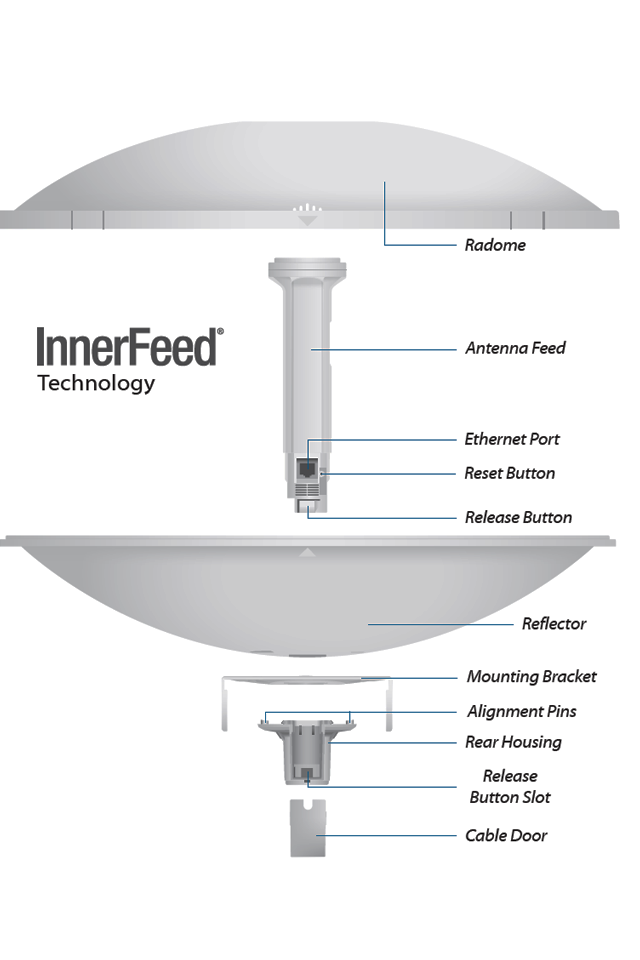 UBIQUITI POWERBEAM AC PBE-5AC-500 -Radio Airmax AC 5.8GHz para exteriores con tecnología MIMO, incluye antena de 27 dBi con radomo para un rendimiento hasta de 450 Mbps.