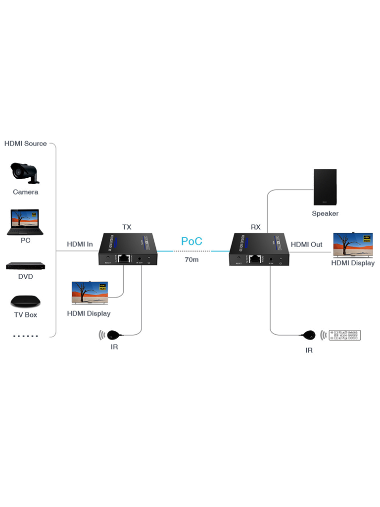 SAXXON LKV565P- Kit extensor HDMI de 2 Puertos/ Hasta 70 metros Con Cable CAT6/ 6A/ 7/ Resolución 4K @ 60Hz/ Transmisor IR/ Plug and play/ Soporta HDR/ Cero Latencia