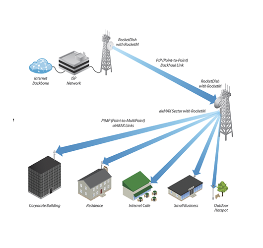 UBIQUITI AM-2G15-120	- Antena sectorial Airmax 2.4GHz de exterior con 15 dBi y apertura de 120 grados. Compatible con ROCKETM2.