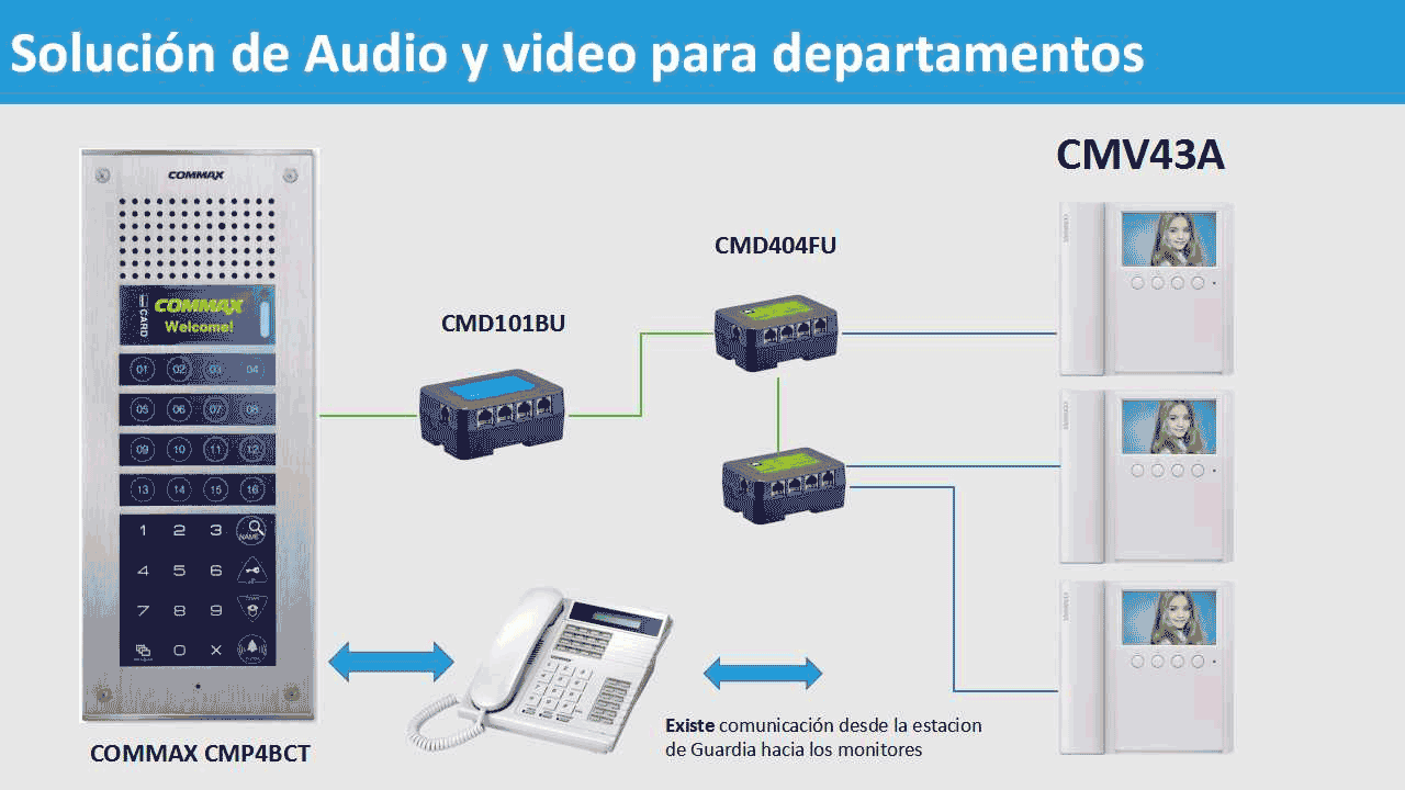 COMMAX CMD101BU - Distribuidor de Piso para sistema de apartamentos con videoporteros compatible con frente cmx104052, permite comunicación con estación de guardia y monitores CMV43A, alimentación con RF2A/  complejo