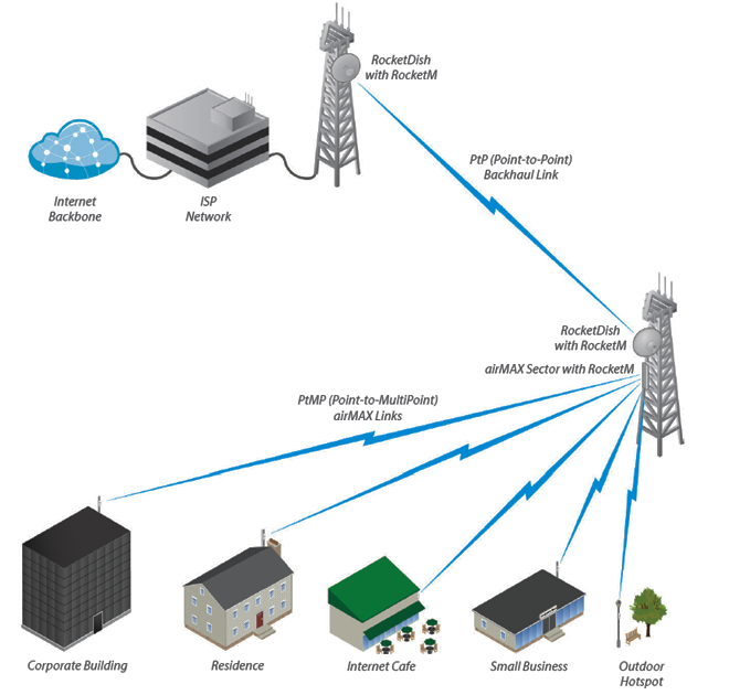 UBIQUITI AM-5G16-120 - Antena sectorial Airmax 5GHz para exteriores con 16 dBi y 120 grados de apertura. Compatible con ROCKET R5AC LITE, ROCKET LTU, ROCKET RP-5AC-GEN2 y ROCKET M5.
