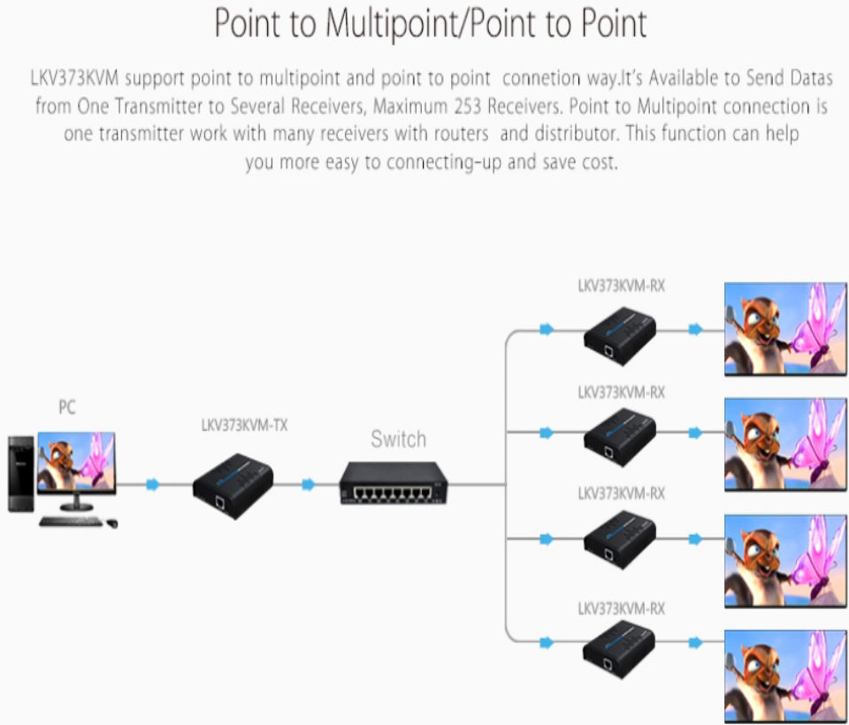 SAXXON LKV373KVM- Kit Extensor HDMI/KVM para Hasta 120 metros/ Resolución 1080p@60Hz/  Soporta Cableado con CAT 5e y 6/ 30 HZ/ 2 Puertos USB para Conectar Teclado y/o Mouse/ 5 VCD/ Plug and Play/ Punto a Punto o Punto Multipunto con Switch/