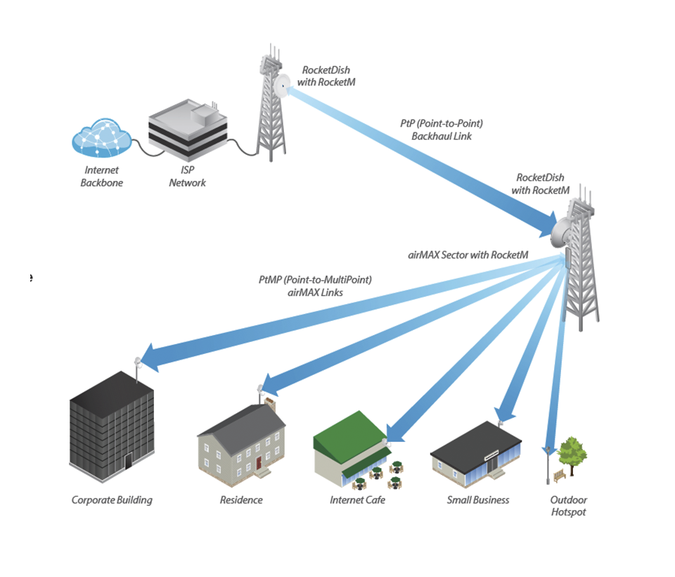 UBIQUITI ROCKETM2 - Radio Airmax 2.4GHz para exteriores con conectores RP-SMA, MIMO, potencia de 28 dBm y rendimiento de hasta 150 Mbps.