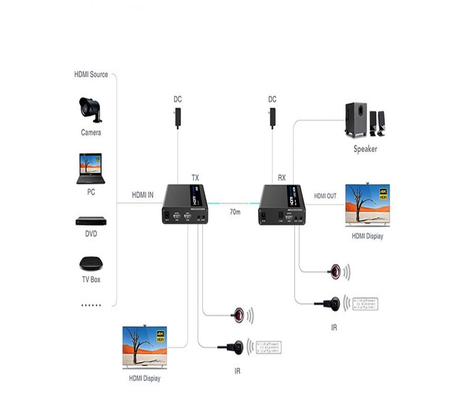 SAXXON LKV676E- Kit extensor de video HDMI/ Resolucion 4K/ 60 Hz/ Hasta 70 metros con Cat 6/ 6A/ 7/ Cero latencia/ Loop HDMI/ Soporta HDR/ ARC/ Transmision IR