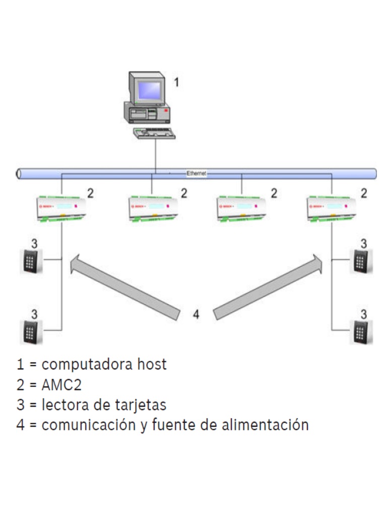 BOSCH A_APCAMC24R4CF - Control de acceso / 4 Lectoras  RS485 / 8 Entradas / 8 Salidas