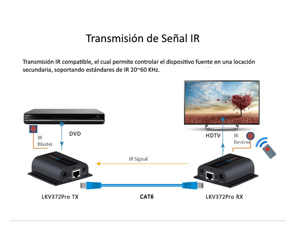 SAXXON LKV372PRO- Kit extensor de video HDMI/ Resolucion 1080p/ CAT 6/ 6A Cobre / Hasta 50 metros/ Loop HDMI en transmisor/ Transmisor IR/ Plug and play